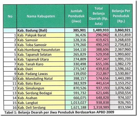 apbd 2009_se sumut tabel 1 edit