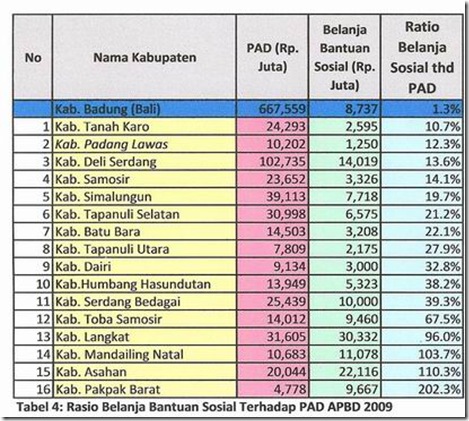 apbd 2009_se sumut tabel 4 edit